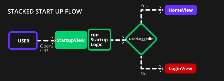 Stacked Startup Logic Diagram