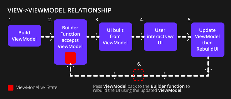 Stacked View-ViewModel binding Diagram