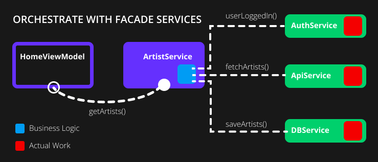 App Service orchestration using Facade Services