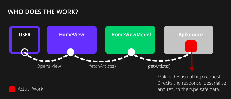 Stacked architecture breakdown that shows what code does the actual work